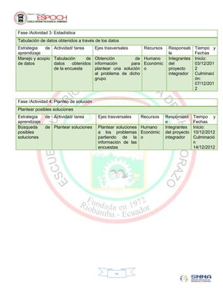 Fase /Actividad 3: Estadística
Tabulación de datos obtenidos a través de los datos
Estrategia  de Actividad/ tarea          Ejes trasversales     Recursos    Responsab     Tiempo y
aprendizaje                                                                le            Fechas
Manejo y acopio Tabulación      de       Obtención          de Humano      Integrantes   Inicio:
de datos        datos    obtenidos       información      para Económic    del           03/12/201
                de la encuesta           plantear una solución o           proyecto      2
                                         al problema de dicho              integrador    Culminaci
                                         grupo                                           ón:
                                                                                         07/12/201
                                                                                         2

Fase /Actividad 4: Planteo de solución
Plantear posibles soluciones
Estrategia    de Actividad/ tarea         Ejes trasversales   Recursos    Responsabl     Tiempo y
aprendizaje                                                               e              Fechas
Búsqueda      de Plantear soluciones      Plantear soluciones Humano      Integrantes    Inicio:
posibles                                  a los problemas Económic        del proyecto   10/12/2012
soluciones                                partiendo de la o               integrador     Culminació
                                          información de las                             n
                                          encuestas                                      14/12/2012




                                                   xv
 