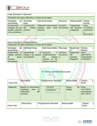 Fase /Actividad 5: Ejecución
Tabulación de datos obtenidos a través de los datos
Estrategia    de   Actividad/         Ejes trasversales        Recursos    Responsable Tiempo      y
aprendizaje        tarea                                                                Fechas
Construcción y     Construcción       Obtención del proyecto Humano        Integrantes  Inicio:
creación de una    del      trabajo   practico para crear Económico        del proyecto 17/12/2012
posible solución   practico           solución                             integrador   Culminació
a los problemas                                                                         n:
                                                                                        25/01/2013



Fase /Actividad 6: Implementación
Tabulación de datos obtenidos a través de los datos
Estrategia    de   Actividad/ tarea        Ejes trasversales   Recursos   Responsab     Tiempo       y
aprendizaje                                                               le            Fechas
Implementar el     Implementar        el Donación       e Humano          Integrantes   Inicio:
trabajo practico   trabajo a los grupos implementación    Económic        del           28/01/2012
al         grupo   encuestados           del      trabajo o               proyecto      Culminación:
humano                                   practico en los                  integrador    01/02/2013
encuestado                               grupos humanos




                                            Tiempo estimado del proyecto:



              Descripción                 Programación Semanal        Responsable       Tiempo      y
Fase/ Acto.                                                                             fecha

Selección     Buscar la información             14 al 23              Grupo       de Inicio:
              necesaria para la                 noviembre             trabajo        14/11/2012
              realización       del                                                  Culminación:
              proyecto.                                                              23/11/2012



                Descripción           Programación Semanal       Responsable             Tiempo     y
Fase/ Acto.                                                                              fecha




                                                    xvi
 