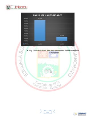 ENCUESTAS AUTORIDADES
90,00%             84,00%
80,00%
70,00%
60,00%
50,00%
40,00%
30,00%
20,00%                                        16,00%

10,00%
 0,00%
                     1                          2
 TOTAL             84,00%                     16,00%



         Fig. 02 Gráfica de los Resultados Obtenidos de la Encuesta de
                                  Autoridades.




                             xxiv
 