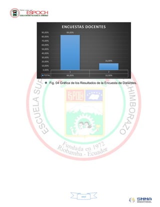 ENCUESTAS DOCENTES
90,00%              84,00%
80,00%
70,00%
60,00%
50,00%
40,00%
30,00%
20,00%                                         16,00%

10,00%
 0,00%
                       1                          2
 TOTAL              84,00%                     16,00%


         Fig. 04 Gráfica de los Resultados de la Encuesta de Docentes.




                               xxvi
 