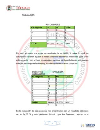 TABULACIÓN:



                                  AUTORIDADES
                Nº Pregunta        SI     NO            TOTAL
                1                  5      0             5
                1.1                3      2             5
                2                  1      4             5
                3                  5      0             5
                4                  3      2             5
                TOTAL              84.00% 16.00%        100%



En esta encuesta nos arroja un resultado de un 84,00 % sobre lo cual las
autoridades quieren ayudar al medio ambiente reciclando materiales para crear
este proyecto y con un bajo presupuesto, para que así los estudiantes se interesen
más por esta ingeniería al crear y abrir la mente con nuevos proyectos.



                  DOCENTES                ENCUESTA
                  AUTOMOTRIZ
                  Nº Pregunta       SI        NO       TOTAL
                  1                 11        0        11
                  2                 9         2        11
                  3                 5         6        11
                  4                 10        1        11
                  5                 9         2        11
                  6                 6         5        11
                  7                 11        0        11
                  8                 8         3        11
                  9                 8         3        11
                  10                7         4        11
                  TOTAL             84.00%    16.00%   100%
                                    1         2


En la realización de esta encuesta nos encontramos con un resultado obtenidos
de un 84,00 % y esto podemos deducir           que los Docentes      ayudan a la



                                        iii
 