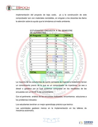 implementación del proyecto de bajo costo,        ya q la construcción de este
comprobador son con materiales reciclables, en singular a los docentes les llamo
la atención sobre la ayuda que le brindamos al medio ambiente.



                ESTUDIANTES ENCUESTA          A 5to SEMESTRE
                DE AUTOMOTRIZ
                Nº Pregunta   SI              NO         TOTAL
                1             4               7          11
                1.1           2               9          11
                2             5               6          11
                3             3               8          11
                4             1               10         11
                5             8               3          11
                6             7               4          11
                7             3               10         11
                8             9               2          11
                9             2               9          11
                10            6               5          11
                11            10              1          11
                12            8               3          11
                TOTAL         47.00%          53.00%     100%
                              1               2


La mayoría de los estudiantes de quinto semestre de Ingeniería Automotriz tenían
un conocimiento previo de lo que es un comprobador de inyectores; ya sea a
diesel o gasolina por lo cual podemos comprobar en los resultados de las
encuestas con un 53.00 % de conocimiento.

Con el pertinente análisis de las encuestas realizadas, encontramos soluciones a
los problemas indicados:

Los estudiantes tendrían un mejor aprendizaje práctico que teórico.
Las autoridades gastaran menos en la implementación en los talleres de
mecánica automotriz.




                                        iv
 