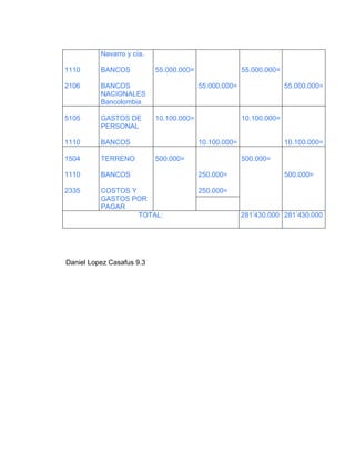 Navarro y cía.

1110      BANCOS           55.000.000=                 55.000.000=

2106      BANCOS                         55.000.000=                 55.000.000=
          NACIONALES
          Bancolombia

5105      GASTOS DE        10.100.000=                 10.100.000=
          PERSONAL

1110      BANCOS                         10.100.000=                 10.100.000=

1504      TERRENO          500.000=                    500.000=

1110      BANCOS                         250.000=                    500.000=

2335      COSTOS Y                       250.000=
          GASTOS POR
          PAGAR
                   TOTAL:                              281’430.000 281’430.000




Daniel Lopez Casafus 9.3
 