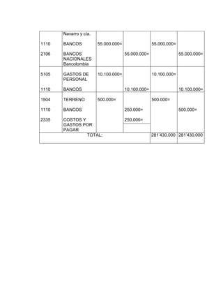Navarro y cía.

1110   BANCOS           55.000.000=                 55.000.000=

2106   BANCOS                         55.000.000=                 55.000.000=
       NACIONALES
       Bancolombia

5105   GASTOS DE        10.100.000=                 10.100.000=
       PERSONAL

1110   BANCOS                         10.100.000=                 10.100.000=

1504   TERRENO          500.000=                    500.000=

1110   BANCOS                         250.000=                    500.000=

2335   COSTOS Y                       250.000=
       GASTOS POR
       PAGAR
                TOTAL:                              281’430.000 281’430.000
 