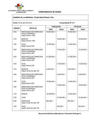 I.E COLEGIO LOYOLA PARA LA CIENCIA Y
            LA INNOVACIÓN                COMPROBANTE DE DIARIO


      NOMBRE DE LA EMPRESA: TECNO INDUSTRIAS LTDA


      Fecha: 30 de abril del 2012                                    Comprobante Nº 003

                                                          PARCIALES                      TOTALES
       CÓDIGO                 DETALLE
                                                       Debe          Haber          Debe           Haber
      1435        MERCANCIA NO FABRICADA           18.500.000.=                  18.500.000.=
                  POR LA EMPRESA
                  Según factura 1550

      1110        BANCOS                                          18.500.000.=                  18.500.000.=
                  Según factura 1550

      1105        CAJA                             15.450.000.=                  15.450.000.=
                  Según factura 038

      1435        MERCANCIA NO FABRICADA                          15.450.000.=                  15.450.000.=
                  POR LA EMPRESA
                  Según factura 038

      1435        MERCANCIA NO FABRICADA           41.000.000.=                  41.000.000.=
                  POR LA EMPRESA
                  Según factura 238

      1105        CAJA                                            41.000.000.=                  41.000.000.=
                  Según factura 238

      1110        BANCOS                           8.200.000.=                   8.200.000.=
                  Según recibo de caja 123

      1435        MERCANCIA NO FABRICADA                          8.200.000.=                   8.200.000.=
                  POR LA EMPRESA
                  Según factura 035

      1105        CAJA                             18.900.000.=                  18.900.000.=
                  Según factura 035
                                                                  18.900.000.=                  18.900.000.=
      1435        MERCANCIA NO FABRICADA
                  POR LA EMPRESA
                  Según factura 035

      1110        BANCO                            18.300.000.=                  18.300.000.=

      1105        CAJA                                            18.300.000.=                  18.300.000.=

      4235        SERVICIOS                        800.000.=                     800.000.=
                  Según recibo de caja 126

      1105        CAJA                                            800.000.=                     800.000.=
                  Según recibo de caja 126


                                         Documento didáctico elaborado por: Clementina Buitrago A.
 