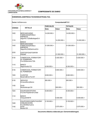 I.ECOLEGIOLOYOLAPARALACIENCIA Y
LAINNOVACIÓN
                                           COMPROBANTE DE DIARIO


     NOMBREDELAEMPRESA:TECNOINDUSTRIASLTDA.


     Fecha:1al30demarzo                                         ComprobanteN°002

                                                 PARCIALES                     TOTALES
     CÓDIGO           DETALLE
                                                 Debe           Haber          Debe           Haber

     1435       MERCANCIASNO                     14.200.000.=                  14.200.000.=
                FABRICADASPORLA
                EMPRESA
                segúnfra.1220aBodegasS.A
     1110                                                       14.200.000.=                  14.200.000.=
                BANCO
                MERCANCIASNO
     1435       FABRICADASPORLA                  31.000.000.=                  31.000.000.=
                EMPRESA
                Segúnfra.234DistrimarS.A

     2335       COSTOSYGASTOSPOR
                PAGAR.                                          31.000.000.=                  31.000.000.=

     4135       COMERCIOAL PORMAYORY                            6.300.000.=                   6.300.000.=
                AL PORMENOR
                Fra.030SerranoLTDA

     1110       BANCO
                Segúnrecibo123                   6.300.000.=                   6.300.000.=

     4135       COMERCIOAL PORMAYORY                            8.900.000.=                   8.900.000.=
                AL PORMENOR

     1305       CLIENTES                         8.900.000.=                   8.900.000.=
                Navarro&Cía.Fra.031

     5135       SERVICIO                         500.000.=                     500.000.=
                EmisoraSonyStereo

     1105       CAJA
                Recibodecaja124                                 500.000.=                     500.000.=

     1524       EQUIPOSDEOFICINA                 8.300.000.=                   8.300.000.=
                Fra.430.Papeleríamundial

     1110       BANCO
                Cheque045678                                    8.300.000                     8.300.000.=

                EQUIPOSDECOMPUTACIÓNY            5.150.000.=                   5.150.000.=
     1528       COMUNICACIÓN
                Fra.5404MarínyCía.
     1105       CAJA                                            2.575.000.=                   2.575.000.=
                Recibo125

                                       Documento didáctico elaborado por: ClementinaBuitragoA.
 