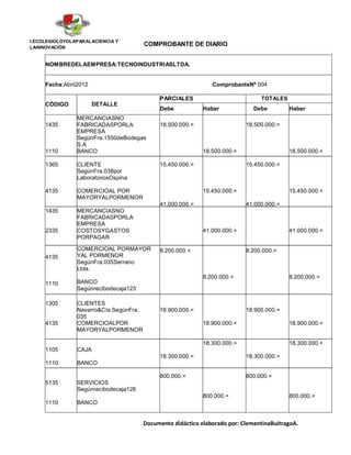 I.ECOLEGIOLOYOLAPARALACIENCIA Y
LAINNOVACIÓN
                                        COMPROBANTE DE DIARIO


     NOMBREDELAEMPRESA:TECNOINDUSTRIASLTDA.


     Fecha:Abril2012                                            ComprobanteNº 004

                                             PARCIALES                           TOTALES
     CÓDIGO            DETALLE
                                             Debe            Haber             Debe        Haber
                MERCANCIASNO
     1435       FABRICADASPORLA              18.500.000.=                   18.500.000.=
                EMPRESA
                SegúnFra.1550deBodegas
                S.A
     1110       BANCO                                        18.500.000.=                  18.500.000.=

     1365       CLIENTE                      15.450.000.=                   15.450.000.=
                SegúnFra.038por
                LaboratoriosOspina

     4135       COMERCIOAL POR                               15.450.000.=                  15.450.000.=
                MAYORYALPORMENOR
                                             41.000.000.=                   41.000.000.=
     1435       MERCANCIASNO
                FABRICADASPORLA
                EMPRESA
     2335       COSTOSYGASTOS                                41.000.000.=                  41.000.000.=
                PORPAGAR

                COMERCIOAL PORMAYOR          8.200.000.=                    8.200.000.=
     4135       YAL PORMENOR
                SegúnFra.035Serrano
                Ltda.
                                                             8.200.000.=                   8.200.000.=
     1110       BANCO
                Segúnrecibodecaja123

     1305       CLIENTES
                Navarro&Cía.SegúnFra.        18.900.000.=                   18.900.000.=
                035
     4135       COMERCIOALPOR                                18.900.000.=                  18.900.000.=
                MAYORYALPORMENOR

                                                             18.300.000.=                  18.300.000.=
     1105       CAJA
                                             18.300.000.=                   18.300.000.=
     1110       BANCO

                                             800.000.=                      800.000.=
     5135       SERVICIOS
                Segúnrecibodecaja126
                                                             800.000.=                     800.000.=
     1110       BANCO


                                        Documento didáctico elaborado por: ClementinaBuitragoA.
 