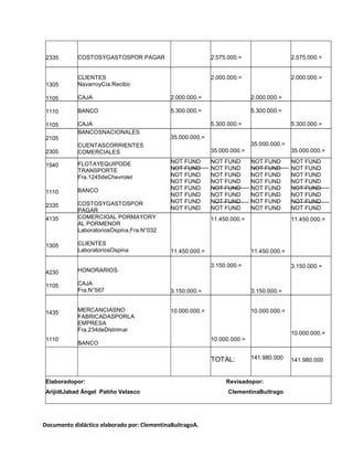 2335       COSTOSYGASTOSPOR PAGAR                          2.575.000.=                   2.575.000.=


            CLIENTES                                        2.000.000.=                   2.000.000.=
 1305       NavarroyCía.Recibo

 1105       CAJA                             2.000.000.=                   2.000.000.=

 1110       BANCO                            5.300.000.=                   5.300.000.=

 1105       CAJA                                            5.300.000.=                   5.300.000.=
            BANCOSNACIONALES
 2105                                        35.000.000.=
            CUENTASCORRIENTES                                              35.000.000.=
 2305       COMERCIALES                                     35.000.000.=                  35.000.000.=

            FLOTAYEQUIPODE                   NOT FUND       NOT FUND       NOT FUND       NOT FUND
 1540
            TRANSPORTE                       NOT FUND       NOT FUND       NOT FUND       NOT FUND
            Fra.1245deChevrolet              NOT FUND       NOT FUND       NOT FUND       NOT FUND
                                             NOT FUND       NOT FUND       NOT FUND       NOT FUND
            BANCO                            NOT FUND       NOT FUND       NOT FUND       NOT FUND
 1110                                        NOT FUND       NOT FUND       NOT FUND       NOT FUND
            COSTOSYGASTOSPOR                 NOT FUND       NOT FUND       NOT FUND       NOT FUND
 2335                                        NOT FUND       NOT FUND       NOT FUND       NOT FUND
            PAGAR
 4135       COMERCIOAL PORMAYORY                            11.450.000.=                  11.450.000.=
            AL PORMENOR
            LaboratoriosOspina,Fra.N°032

 1305       CLIENTES
            LaboratoriosOspina               11.450.000.=                  11.450.000.=

                                                            3.150.000.=                   3.150.000.=
 4230       HONORARIOS

 1105       CAJA
            Fra.N°567                        3.150.000.=                   3.150.000.=


 1435       MERCANCIASNO                     10.000.000.=                  10.000.000.=
            FABRICADASPORLA
            EMPRESA
            Fra.234deDistrimar
                                                                                          10.000.000.=
 1110                                                       10.000.000.=
            BANCO

                                                            TOTAL:         141.980.000    141.980.000


 Elaboradopor:                                                   Revisadopor:
 ArijidtJabad Ángel Patiño Velasco                                ClementinaBuitrago




Documento didáctico elaborado por: ClementinaBuitragoA.
 