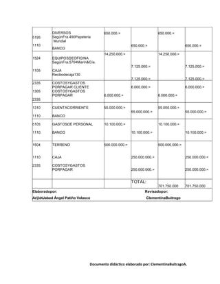 DIVERSOS                     650.000.=                       650.000.=
5195       SegúnFra.490Papelería
            Mundial
1110                                                    650.000.=                       650.000.=
           BANCO
                                        14.250.000.=                    14.250.000.=
1524       EQUIPOSDEOFICINA
           SegúnFra.5704Marín&Cía.
                                                        7.125.000.=                     7.125.000.=
1105       CAJA
           Recibodecaja130
                                                        7.125.000.=                     7.125.000.=
2335       COSTOSYGASTOS
           PORPAGAR CLIENTE                             6.000.000.=                     6.000.000.=
1305       COSTOSYGASTOS
           PORPAGAR                     6.000.000.=                     6.000.000.=
2335

1310       CUENTACORRIENTE              55.000.000.=                    55.000.000.=
                                                        55.000.000.=                    55.000.000.=
1110       BANCO

5105       GASTOSDE PERSONAL            10.100.000.=                    10.100.000.=

1110       BANCO                                        10.100.000.=                    10.100.000.=


1504       TERRENO                      500.000.000.=                   500.000.000.=


1110       CAJA                                         250.000.000.=                   250.000.000.=

2335       COSTOSYGASTOS
           PORPAGAR                                     250.000.000.=                   250.000.000.=


                                                        TOTAL:
                                                                        701.750.000     701.750.000
Elaboradopor:                                                  Revisadopor:
ArijidtJabad Ángel Patiño Velasco                               ClementinaBuitrago




                                Documento didáctico elaborado por: ClementinaBuitragoA.
 