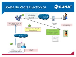 Boleta de Venta Electrónica
EMISOR ELECTRONICO
AUTORIZADO
3
Valida y emite CDR
Aceptado / Rechazado
SUNAT
Envía Resumen diario de
boletas y notas
2
RECEPTOR
Emite y
entrega boleta
de venta
electrónica
Representación
impresa de la Boleta
Venta o Nota
formato
digital
1
 