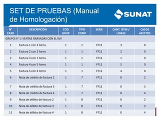 SET DE PRUEBAS (Manual
de Homologación)
N°
CASO
DESCRIPCIÓN COD
GRUP
TIPO
COMP
SERIE CANT. ITEM /
LINEAS
CASOS
AFECTOS
GRUPO N° 1: VENTAS GRAVADAS CON EL IGV
1 Factura 1 con 3 ítems 1 1 FF11 3 0
2 Factura 2 con 2 ítems 1 1 FF11 2 0
3 Factura 3 con 1 ítems 1 1 FF11 1 0
4 Factura 4 con 5 ítems 1 1 FF11 5 0
5 Factura 5 con 4 ítems 1 1 FF11 4 0
6 Nota de crédito de factura 2 1 7 FF11 0 2
7 Nota de crédito de factura 3 1 7 FF11 0 3
8 Nota de crédito de factura 4 1 7 FF11 0 4
9 Nota de débito de factura 2 1 8 FF11 0 2
10 Nota de débito de factura 3 1 8 FF11 0 3
11 Nota de débito de factura 4 1 8 FF11 0 4
 