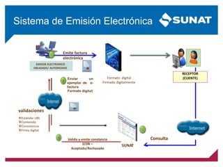 Sistema de Emisión Electrónica
EMISOR ELECTRONICO
OBLIGADO/ AUTORIZADO
Emite factura
electrónica
Formato digital
Firmado digitalmente
1
Consulta
4
RECEPTOR
(CLIENTE)
Valida y emite constancia
(CDR –
Aceptado/Rechazado
3
SUNAT
Enviar un
ejemplar de e-
factura
Formato digital)
validaciones
Estándar UBL
Contenido
Consistencia
Firma digital.
2
 