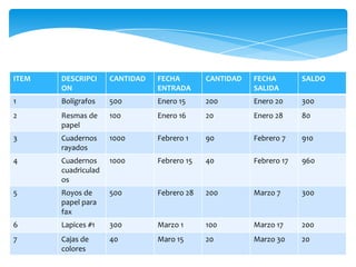 ITEM   DESCRIPCI     CANTIDAD   FECHA        CANTIDAD   FECHA        SALDO
       ON                       ENTRADA                 SALIDA
1      Bolígrafos    500        Enero 15     200        Enero 20     300
2      Resmas de     100        Enero 16     20         Enero 28     80
       papel
3      Cuadernos     1000       Febrero 1    90         Febrero 7    910
       rayados
4      Cuadernos     1000       Febrero 15   40         Febrero 17   960
       cuadriculad
       os
5      Royos de      500        Febrero 28   200        Marzo 7      300
       papel para
       fax
6      Lapices #1    300        Marzo 1      100        Marzo 17     200
7      Cajas de      40         Maro 15      20         Marzo 30     20
       colores
 