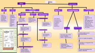 factura
electrónica
física
Que
es
Para que
sirve
Factura de
compra o factura
comercial, es un
documento legal
que acredita una
operación de
compraventa de
bienes y servicios.
Respalda las
transacciones
efectuadas por
los contribuyentes
en la
transferencia de
bienes, por la
prestación de
servicio o la
realización de
otras
transacciones
gravadas con
tributos.
Documentos
autorizados
COMPLEMENTARIOS
COMPROBANT
ES DE
RETENCION
COMPROBANTE
S DE VENTA
Se los debe entregar
cuando se transfieren
bienes, se prestan
servicios o se realizan
transacciones gravadas
con tributos
FACTURAS
Acreditan la retención
del impuesto, lo
efectúan las personas
o empresas que actúan
como agentes de
retención.
NOTAS DE CRÉDITO
Anular operaciones,
aceptar devoluciones y
conceder descuentos o
bonificaciones.
NOTAS DE DEBITO
Cobrar intereses de
mora y para recuperar
costos y gastos.
GUIAS DE
REMECION
SUSTENTA EL
TRASLADO de
mercaderías
Personas naturales que
tengan derecho a crédito
tributario y en operaciones
de exportación
LIQUIDACIONES DE COMPRA DE
BIENES Y PRESTACIÓN DE SERVICIO
NOTA DE VENTA _
RISE
Emiten sociedades
personas naturales y
sucesiones indivisas en
servicios o adquisiciones.
Emitidas exclusivamente
por contribuyentes
inscritos en el régimen
simplificado.
Una factura
electrónica es
una factura que
se expide y
recibe en
formato
electrónico.
Comprobantes
Para que
sirve
Que es
beneficios
que
es
permite la
sustentación del
costo-
gasto para efectos
del Impuesto a la
Renta, así como la
utilización del
crédito fiscal del
Impuesto General a
las Ventas.
Documento que cumple
con los requisitos
legales y reglamentarios
Garantizado la
autenticidad de su
origen y la integridad de
su contenido
La misma validez que los
documentos físicos
Ahorro en el gasto de papelería.
Seguridad en el resguardo de los
documentos.
Procesos administrativos mas
rápidos y eficientes
 