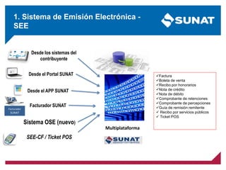 1. Sistema de Emisión Electrónica -
SEE
F
Facturador
SUNAT
Desde los sistemas del
contribuyente
Desde el APP SUNAT
Desde el Portal SUNAT
Facturador SUNAT
SEE-CF / Ticket POS
Multiplataforma
✓Factura
✓Boleta de venta
✓Recibo por honorarios
✓Nota de crédito
✓Nota de débito
✓Comprobante de retenciones
✓Comprobante de percepciones
✓Guía de remisión remitente
✓ Recibo por servicios públicos
✓ Ticket POS
Sistema OSE (nuevo)
 
