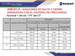 41
ANEXO A - SANCIONES DE MULTA Y CIERRE
GRADUADAS CON EL CRITERIO DE FRECUENCIA
TABLAS SANCIÓN SEGÚN TABLAS 1ra. Oportunidad 2da. Oportunidad 3ra. Oportunidad 4ta. Oportunidad
o más (Sin rebaja)
Multa (a) Cierre (b) Cierre (b) Cierre (b)
I 1 UIT o Cierre 50% UIT 3 días 5 días 10 días
tes
(1) 50% UIT 65% UIT 85% UIT 1 UIT
tos,
II 50% UIT o Cierre 25% UIT 3 días 5 días 10 días
(1) 25% UIT 30% UIT 40% UIT 50% UIT
III 0.6% I (c) o Cierre 0.3% I 3 días 5 días 10 días
(1) 0.3% I 0.4% I 0.5% I 0.6% I
no
I 50% UIT o Cierre 25% UIT 2 días 4 días 10 días
(1) 25% UIT 30% UIT 40% UIT 50% UIT
FRECUENCIA
Numeral 1 del art. 174° del CT
 