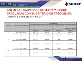 42
ANEXO A - SANCIONES DE MULTA Y CIERRE
GRADUADAS CON EL CRITERIO DE FRECUENCIA
TABLAS SANCIÓN SEGÚN TABLAS 1ra. Oportunidad 2da. Oportunidad 3ra. Oportunidad 4ta. Oportunidad
o más (Sin rebaja)
Multa (a) Cierre (b) Cierre (b) Cierre (b)
I 1 UIT o Cierre 50% UIT 3 días 5 días 10 días
antes
(1) 50% UIT 65% UIT 85% UIT 1 UIT
éstos,
II 50% UIT o Cierre 25% UIT 3 días 5 días 10 días
(1) 25% UIT 30% UIT 40% UIT 50% UIT
III 0.6% I (c) o Cierre 0.3% I 3 días 5 días 10 días
(1) 0.3% I 0.4% I 0.5% I 0.6% I
e no
I 50% UIT o Cierre 25% UIT 2 días 4 días 10 días
er
(1) 25% UIT 30% UIT 40% UIT 50% UIT
omo
os a la
II 25% UIT o Cierre 12% UIT 2 días 4 días 10 días
de
(1) 12% UIT 16% UIT 20% UIT 25% UIT
s a la
0.3% I (c) o Cierre 0.20% I 2 días 4 días 10 días
alizada
III
mentos
(1) 0.20% I 0.23% I 0.28%I 0.30% I
T.
FRECUENCIA
TABLAS SANCIÓN SEGÚN TABLAS 1ra. Oportunidad 2da. Oportunidad 3ra. Oportunidad 4ta. Oportunidad
o más (Sin rebaja)
Multa (a) Cierre (b) Cierre (b) Cierre (b)
I 1 UIT o Cierre 50% UIT 3 días 5 días 10 días
antes
(1) 50% UIT 65% UIT 85% UIT 1 UIT
éstos,
II 50% UIT o Cierre 25% UIT 3 días 5 días 10 días
(1) 25% UIT 30% UIT 40% UIT 50% UIT
III 0.6% I (c) o Cierre 0.3% I 3 días 5 días 10 días
(1) 0.3% I 0.4% I 0.5% I 0.6% I
e no
I 50% UIT o Cierre 25% UIT 2 días 4 días 10 días
er
(1) 25% UIT 30% UIT 40% UIT 50% UIT
omo
os a la
II 25% UIT o Cierre 12% UIT 2 días 4 días 10 días
de
(1) 12% UIT 16% UIT 20% UIT 25% UIT
s a la
FRECUENCIA
Numeral 2 y 3 del art. 174° del CT
 