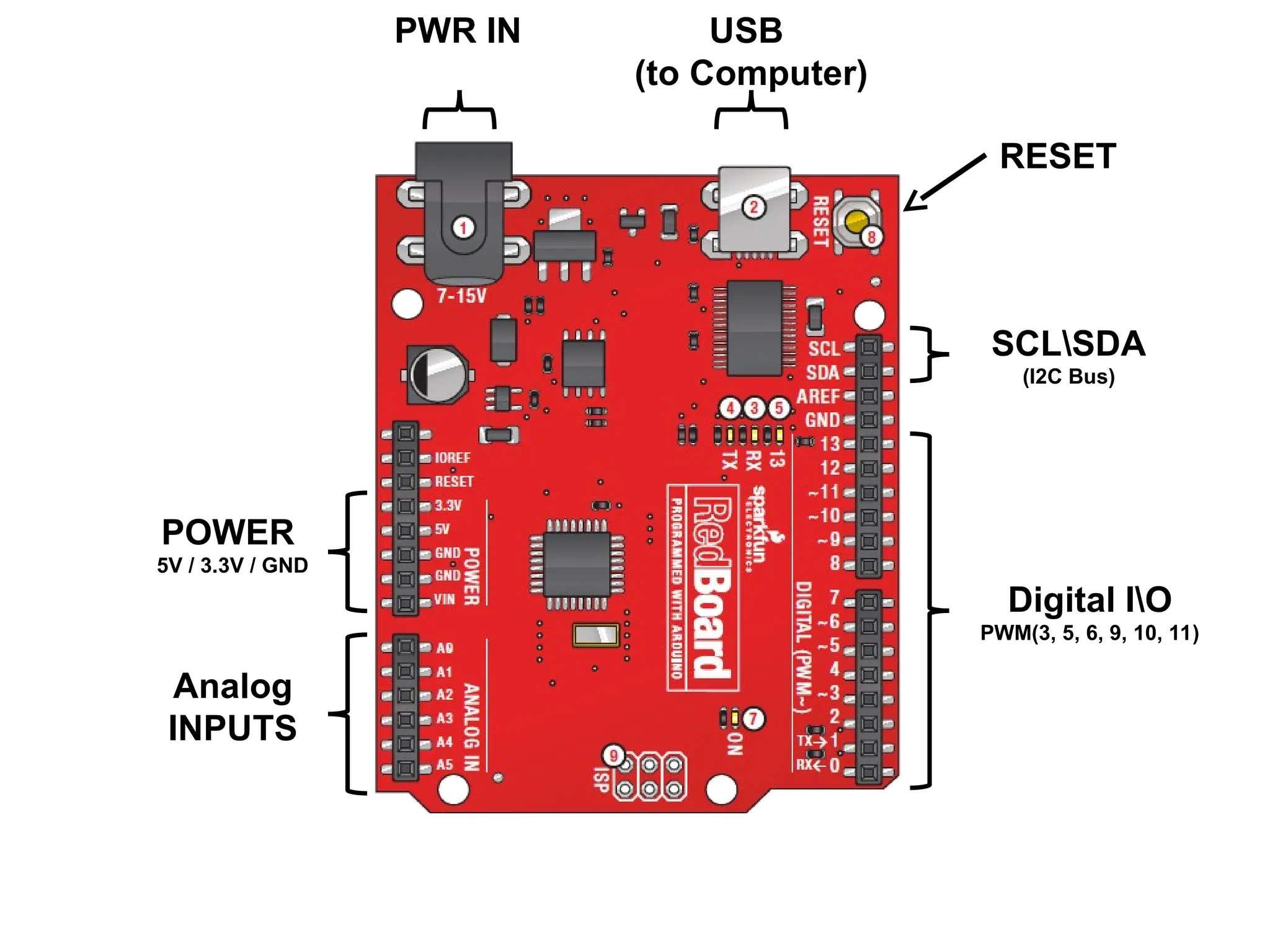 Analog
INPUTS
Digital IO
PWM(3, 5, 6, 9, 10, 11)
PWR IN USB
(to Computer)
SCLSDA
(I2C Bus)
POWER
5V / 3.3V / GND
RESET
 