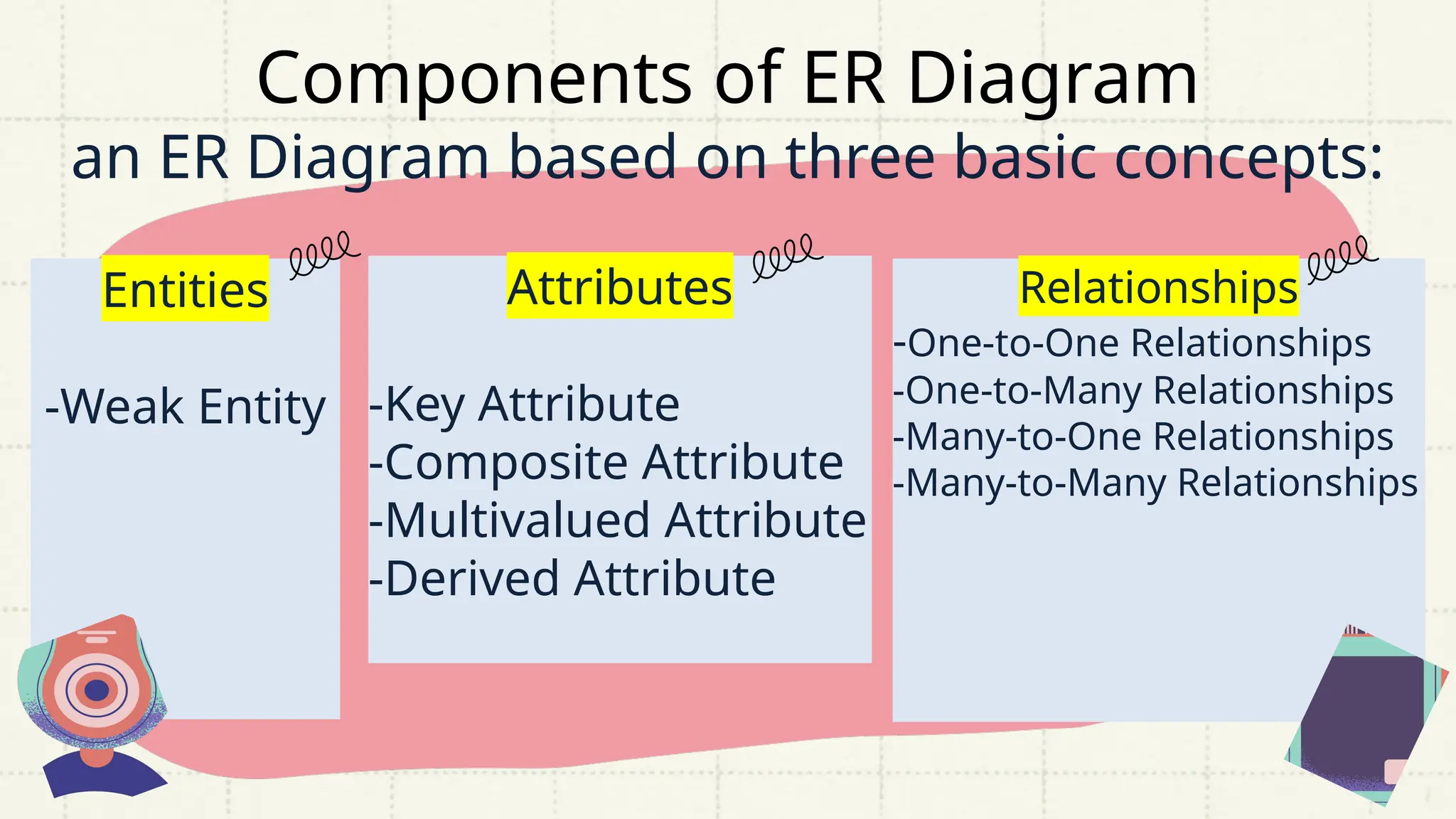 Entities
-Weak Entity
Attributes
-Key Attribute
-Composite Attribute
-Multivalued Attribute
-Derived Attribute
Relationships
-One-to-One Relationships
-One-to-Many Relationships
-Many-to-One Relationships
-Many-to-Many Relationships
Components of ER Diagram
an ER Diagram based on three basic concepts:
 