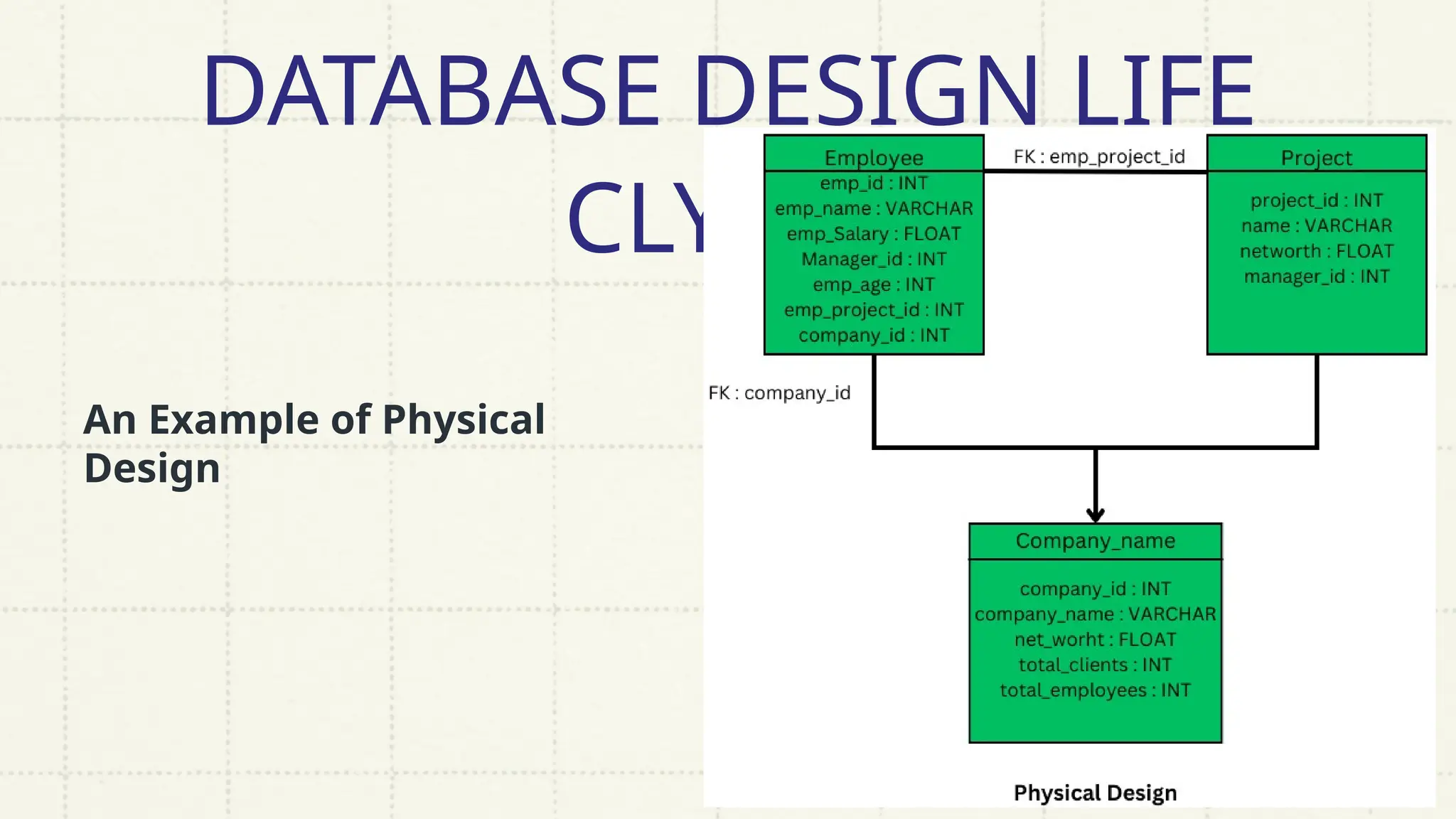 DATABASE DESIGN LIFE
CLYCLE
An Example of Physical
Design
 