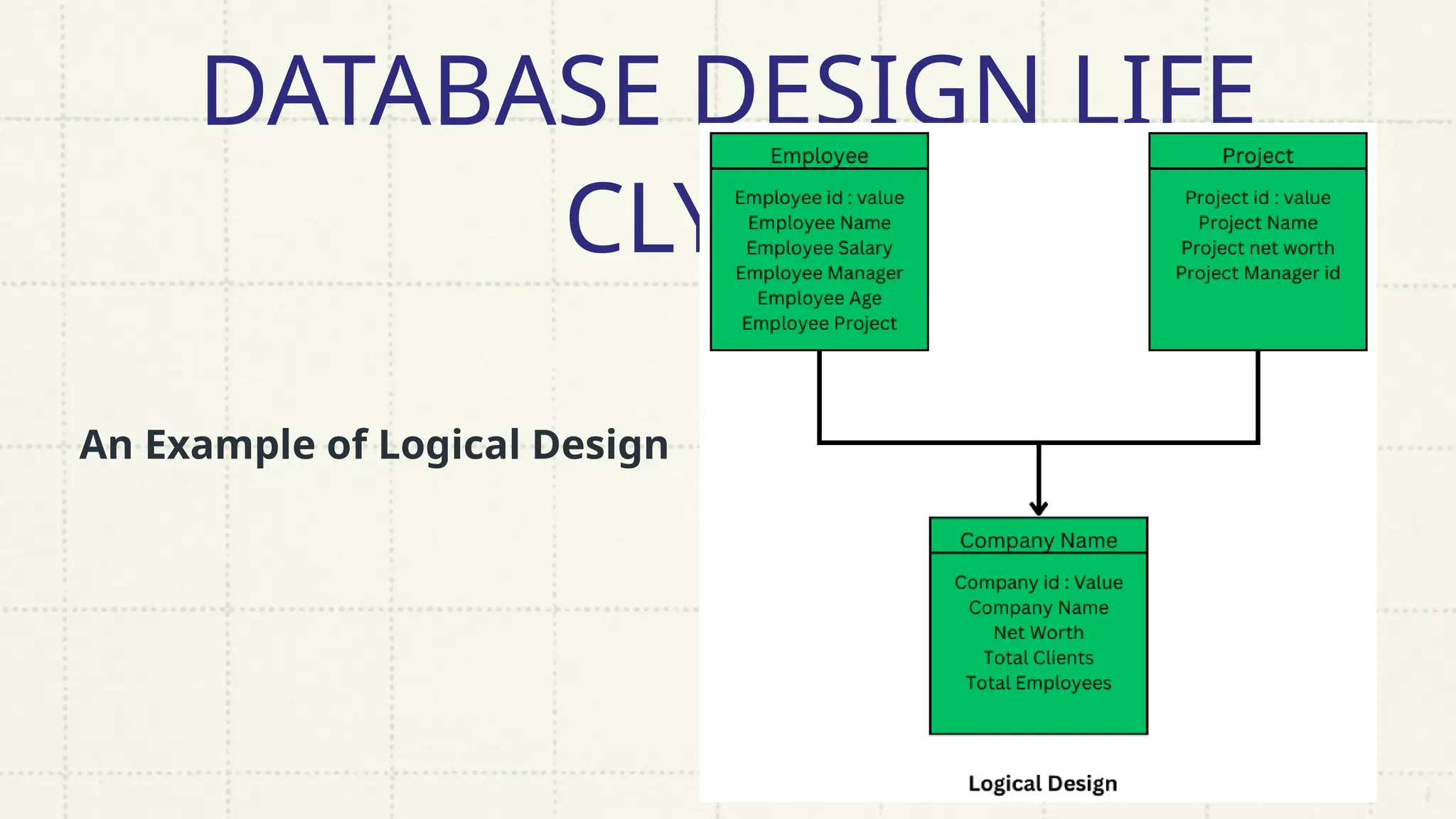 DATABASE DESIGN LIFE
CLYCLE
An Example of Logical Design
 