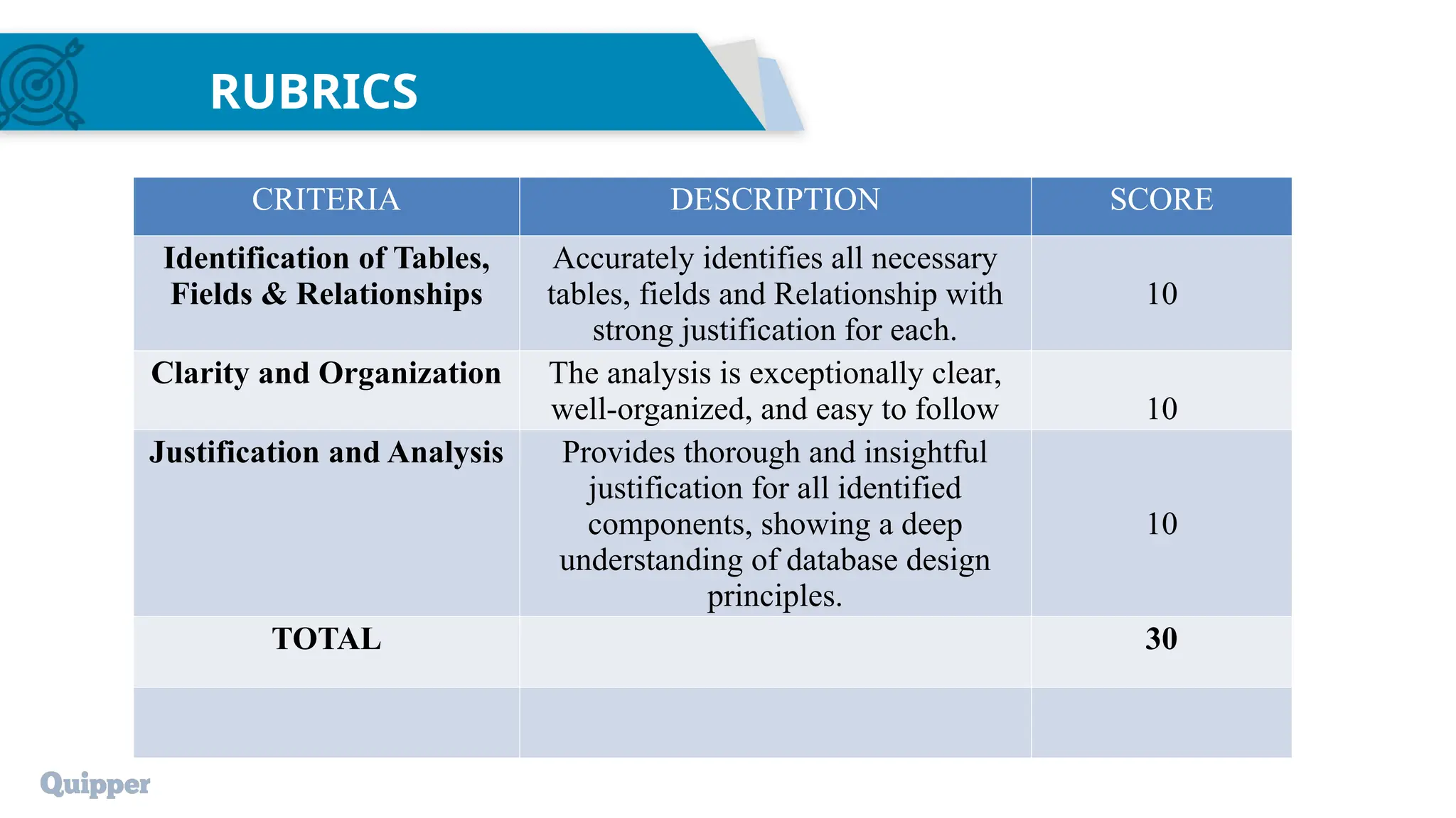 RUBRICS
CRITERIA DESCRIPTION SCORE
Identification of Tables,
Fields & Relationships
Accurately identifies all necessary
tables, fields and Relationship with
strong justification for each.
10
Clarity and Organization The analysis is exceptionally clear,
well-organized, and easy to follow 10
Justification and Analysis Provides thorough and insightful
justification for all identified
components, showing a deep
understanding of database design
principles.
10
TOTAL 30
 