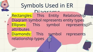 Symbols Used in ER
Diagrams
• Rectangles: This Entity Relationship
Diagram symbol represents entity types
• Ellipses: This symbol represents
attributes
• Diamonds: This symbol represents
relationship types
 