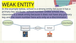 WEAK ENTITY
In the example below, school is a strong entity because it has a
primary key attribute - school number. Unlike school, the
classroom is a weak entity because it does not have any primary
key and the room number here acts only as a discriminator.
 