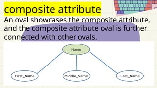 composite attribute
An oval showcases the composite attribute,
and the composite attribute oval is further
connected with other ovals.
 