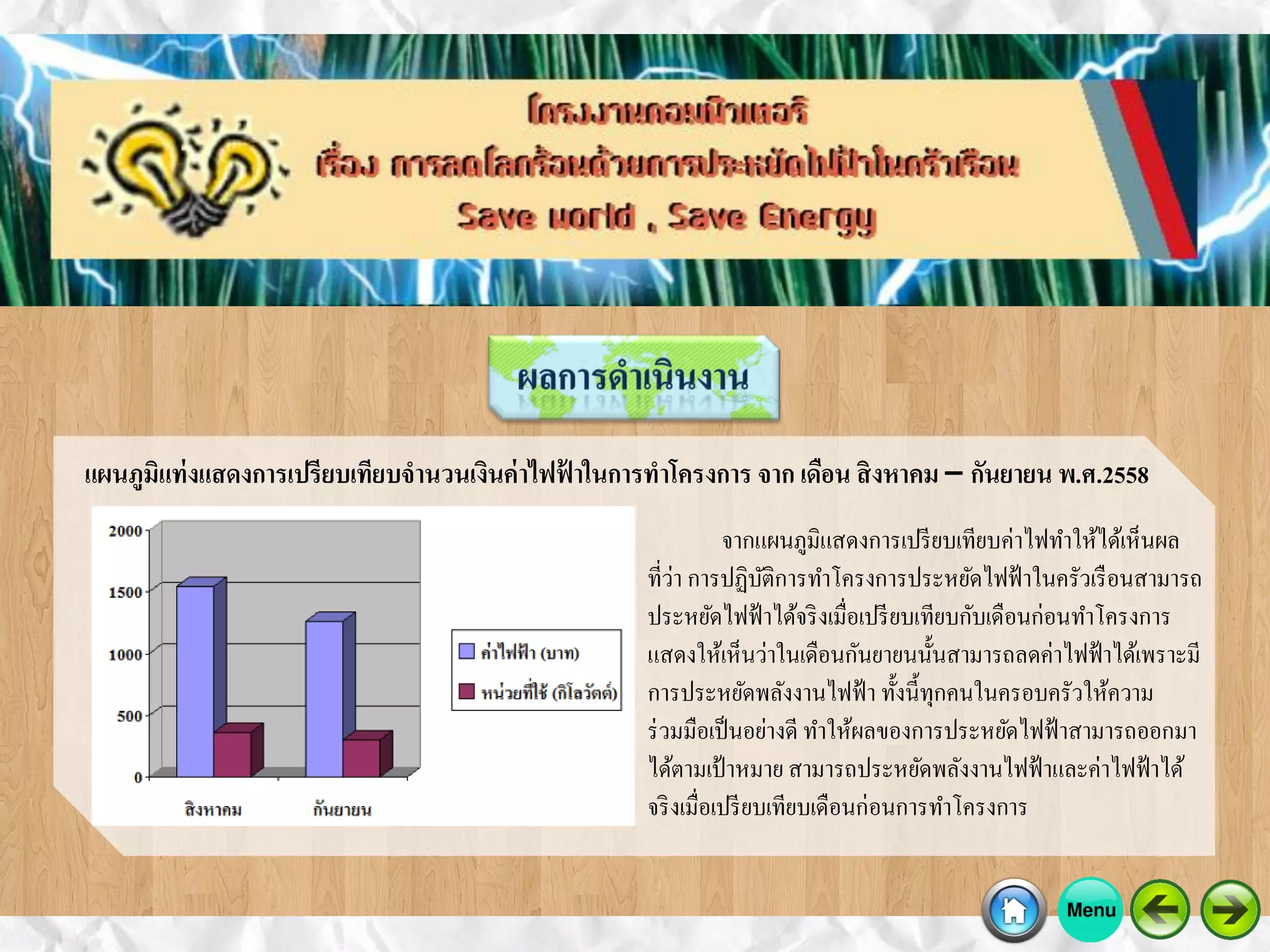 แผนภูมิแท่งแสดงการเปรียบเทียบจานวนเงินค่าไฟฟ้ าในการทาโครงการ จาก เดือน สิงหาคม – กันยายน พ.ศ.2558
จากแผนภูมิแสดงการเปรียบเทียบค่าไฟทาให้ได้เห็นผล
ที่ว่า การปฏิบัติการทาโครงการประหยัดไฟฟ้าในครัวเรือนสามารถ
ประหยัดไฟฟ้าได้จริงเมื่อเปรียบเทียบกับเดือนก่อนทาโครงการ
แสดงให้เห็นว่าในเดือนกันยายนนั้นสามารถลดค่าไฟฟ้าได้เพราะมี
การประหยัดพลังงานไฟฟ้า ทั้งนี้ทุกคนในครอบครัวให้ความ
ร่วมมือเป็นอย่างดี ทาให้ผลของการประหยัดไฟฟ้าสามารถออกมา
ได้ตามเป้าหมาย สามารถประหยัดพลังงานไฟฟ้าและค่าไฟฟ้าได้
จริงเมื่อเปรียบเทียบเดือนก่อนการทาโครงการ
 