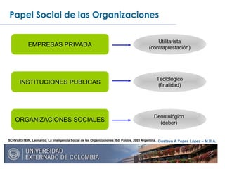 Gustavo A Yepes López – M.B.A.
Papel Social de las Organizaciones
EMPRESAS PRIVADA
INSTITUCIONES PUBLICAS
ORGANIZACIONES SOCIALES
Utilitarista
(contraprestación)
Teolológico
(finalidad)
Deontológico
(deber)
SCHVARSTEIN, Leonardo; La Inteligencia Social de las Organizaciones: Ed. Paidos, 2003 Argentina.
 