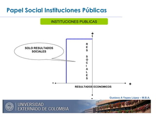 Gustavo A Yepes López – M.B.A.
Papel Social Instituciones Públicas
RESULTADOS ECONOMICOS
+
+
-
-
R
E
S
S
O
C
I
A
L
E
S
INSTITUCIONES PUBLICAS
SOLO RESULTADOS
SOCIALES
 