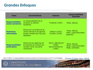 Gustavo A Yepes López – M.B.A.
Grandes Enfoques
Tipos   Características Autores
Responsabilidad
Asumida
Responsabilidad
social económica
La responsabilidad de la
empresa es obtener
beneficios
 Friedman (1967)  -Resp. básicas
Posiciones
intermedias
Reconocen la existencia de
ciertos derechos de algunos
grupos sociales que hay que
satisfacer
Watson (1972)
Drucker (1970)
 -Resp. básicas
-Resp. organizacionales
(algunas)
Responsabilidad
social plena
Dentro de los objetivos de
la empresa se incluyen los
sociales como una parte
importante
  Davis y Blomstrom
(1966)
García Echevarría
(1982)
 -Resp. básicas
-Resp. organizacionales
-Resp. societales
Llena, F (2001): "La responsabilidad social de la empresa", [en línea] 5campus.com, Pr. U. de Zaragoza.
 