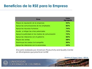 Gustavo A Yepes López – M.B.A.
Beneficios de la RSE para la Empresa
Área
Valor
Agregado
Mejora la reputación de la empereza 93%
Apoya las comunicaciones de los empleados 83%
Apoya los recursos humanos 74%
Ayuda a mitigar las crisis potenciales 73%
Apoya la publicidad en los medios de comunicación 72%
Apoya las relaciones con el gobierno 66%
Mejora las ventas 58%
Disminuye los costos d el compañía 50%
Apoya las relaciones con lo accionistas 44%
Encuesta realizada por American Productivity and Quality Center
en 30 empresas que practican la RSE
 