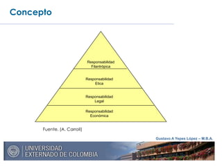 Gustavo A Yepes López – M.B.A.
Concepto
Fuente, (A. Carroll)
Responsabilidad
Filantrópica
Responsabilidad
Etica
Responsabilidad
Económica
Responsabilidad
Legal
 