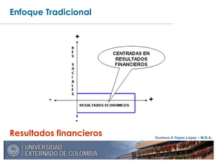 Gustavo A Yepes López – M.B.A.
Resultados financieros
Enfoque Tradicional
 
