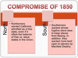 • Northerners




                                 South
North


          wanted California              • Southerners
          admitted as a free               wanted stricter
          state, even if it                fugitive slave laws
          offset the balance               to keep slaves
          of free vs. slave                from fleeing. In
          states in the Union.             addition, they
                                           wanted more land
                                           open to slavery by
                                           Manifest Destiny
 