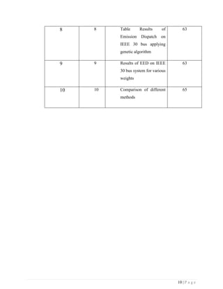 10 | P a g e
8 8 Table Results of
Emission Dispatch on
IEEE 30 bus applying
genetic algorithm
63
9 9 Results of EED on IEEE
30 bus system for various
weights
63
10 10 Comparison of different
methods
65
 