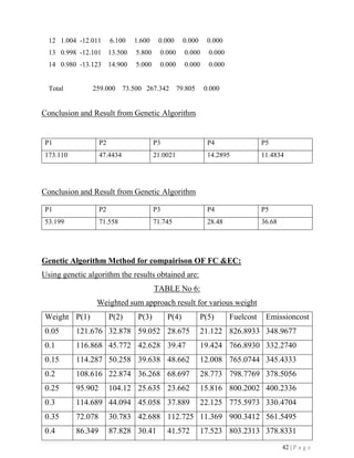 42 | P a g e
12 1.004 -12.011 6.100 1.600 0.000 0.000 0.000
13 0.998 -12.101 13.500 5.800 0.000 0.000 0.000
14 0.980 -13.123 14.900 5.000 0.000 0.000 0.000
Total 259.000 73.500 267.342 79.805 0.000
Conclusion and Result from Genetic Algorithm
Conclusion and Result from Genetic Algorithm
Genetic Algorithm Method for compairison OF FC &EC:
Using genetic algorithm the results obtained are:
TABLE No 6:
Weighted sum approach result for various weight
Weight P(1) P(2) P(3) P(4) P(5) Fuelcost Emissioncost
0.05 121.676 32.878 59.052 28.675 21.122 826.8933 348.9677
0.1 116.868 45.772 42.628 39.47 19.424 766.8930 332.2740
0.15 114.287 50.258 39.638 48.662 12.008 765.0744 345.4333
0.2 108.616 22.874 36.268 68.697 28.773 798.7769 378.5056
0.25 95.902 104.12 25.635 23.662 15.816 800.2002 400.2336
0.3 114.689 44.094 45.058 37.889 22.125 775.5973 330.4704
0.35 72.078 30.783 42.688 112.725 11.369 900.3412 561.5495
0.4 86.349 87.828 30.41 41.572 17.523 803.2313 378.8331
P1 P2 P3 P4 P5
173.110 47.4434 21.0021 14.2895 11.4834
P1 P2 P3 P4 P5
53.199 71.558 71.745 28.48 36.68
 