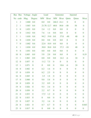 47 | P a g e
Bus Bus Voltage Angle Load Generator Injected
No code Mag. Degree MW Mvar MW Mvar Qmin Qmax Mvar
1 2 1.060 0.0 0.0 0.0 260.2 -16.1 0 0 0
2 1 1.043 0.0 21.70 12.7 40.0 50.0 - 40 50 0
3 0 1.021 0.0 2.4 1.2 0.0 0.0 0 0 0
4 0 1.012 0.0 7.6 1.6 0.0 0.0 0 0 0
5 1 1.010 0.0 94.2 19.0 0.0 37.0 -40 40 0
6 0 1.010 0.0 0.0 0.0 0.0 0.0 0 0 0
7 0 1.002 0.0 22.8 10.9 0.0 0.0 0 0 0
8 1 1.010 0.0 30.0 30.0 0.0 37.3 -10 40 0
9 0 1.051 0.0 0.0 0.0 0.0 0.0 0 0 0
10 0 1.045 0.0 5.8 2.0 0.0 0.0 0 0 0.19
11 1 1.082 0.0 0.0 0.0 0.0 16.2 -6 24 0
12 0 1.057 0 11.2 7.5 0 0 0 0 0
13 1 1.071 0 0 0.0 0 10.6 -6 24 0
14 0 1.042 0 6.2 1.6 0 0 0 0 0
15 0 1.038 0 8.2 2.5 0 0 0 0 0
16 0 1.045 0 3.5 1.8 0 0 0 0 0
17 0 1.040 0 9.0 5.8 0 0 0 0 0
18 0 1.028 0 3.2 0.9 0 0 0 0 0
19 0 1.026 0 9.5 3.4 0 0 0 0 0
20 0 1.030 0 2.2 0.7 0 0 0 0 0
21 0 1.033 0 17.5 1.2 0 0 0 0 0
22 0 1.033 0 0 0.0 0 0 0 0 0
23 0 1.027 0 3.2 1.6 0 0 0 0 0
24 0 1.021 0 8.7 6.7 0 0 0 0 0.043
25 0 1.017 0 0 0.0 0 0 0 0 0
 