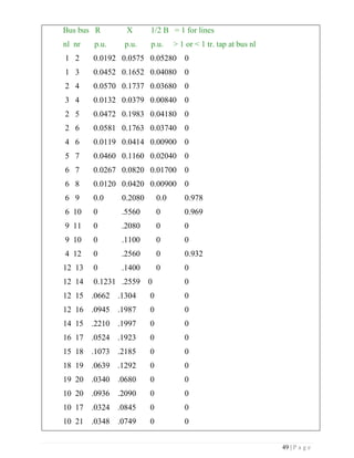 49 | P a g e
Bus bus R X 1/2 B = 1 for lines
nl nr p.u. p.u. p.u. > 1 or < 1 tr. tap at bus nl
1 2 0.0192 0.0575 0.05280 0
1 3 0.0452 0.1652 0.04080 0
2 4 0.0570 0.1737 0.03680 0
3 4 0.0132 0.0379 0.00840 0
2 5 0.0472 0.1983 0.04180 0
2 6 0.0581 0.1763 0.03740 0
4 6 0.0119 0.0414 0.00900 0
5 7 0.0460 0.1160 0.02040 0
6 7 0.0267 0.0820 0.01700 0
6 8 0.0120 0.0420 0.00900 0
6 9 0.0 0.2080 0.0 0.978
6 10 0 .5560 0 0.969
9 11 0 .2080 0 0
9 10 0 .1100 0 0
4 12 0 .2560 0 0.932
12 13 0 .1400 0 0
12 14 0.1231 .2559 0 0
12 15 .0662 .1304 0 0
12 16 .0945 .1987 0 0
14 15 .2210 .1997 0 0
16 17 .0524 .1923 0 0
15 18 .1073 .2185 0 0
18 19 .0639 .1292 0 0
19 20 .0340 .0680 0 0
10 20 .0936 .2090 0 0
10 17 .0324 .0845 0 0
10 21 .0348 .0749 0 0
 