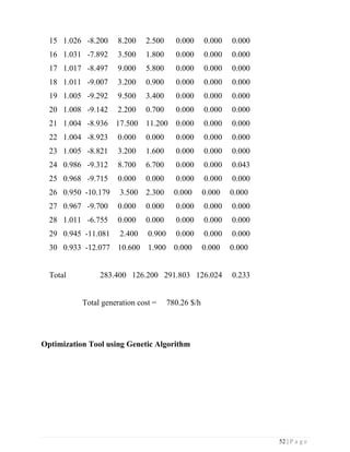 52 | P a g e
15 1.026 -8.200 8.200 2.500 0.000 0.000 0.000
16 1.031 -7.892 3.500 1.800 0.000 0.000 0.000
17 1.017 -8.497 9.000 5.800 0.000 0.000 0.000
18 1.011 -9.007 3.200 0.900 0.000 0.000 0.000
19 1.005 -9.292 9.500 3.400 0.000 0.000 0.000
20 1.008 -9.142 2.200 0.700 0.000 0.000 0.000
21 1.004 -8.936 17.500 11.200 0.000 0.000 0.000
22 1.004 -8.923 0.000 0.000 0.000 0.000 0.000
23 1.005 -8.821 3.200 1.600 0.000 0.000 0.000
24 0.986 -9.312 8.700 6.700 0.000 0.000 0.043
25 0.968 -9.715 0.000 0.000 0.000 0.000 0.000
26 0.950 -10.179 3.500 2.300 0.000 0.000 0.000
27 0.967 -9.700 0.000 0.000 0.000 0.000 0.000
28 1.011 -6.755 0.000 0.000 0.000 0.000 0.000
29 0.945 -11.081 2.400 0.900 0.000 0.000 0.000
30 0.933 -12.077 10.600 1.900 0.000 0.000 0.000
Total 283.400 126.200 291.803 126.024 0.233
Total generation cost = 780.26 $/h
Optimization Tool using Genetic Algorithm
 