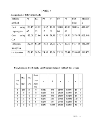 56 | P a g e
TABLE-7
Comparison of different methods
Method
applied
P1 P2 P3 P4 P5 P6 Fuel
Cost
emissio
n
Cost using
Lagrangian
150.45
62
42.82
99
18.52
12
10.00
00
30.00
00
40.00
00
780.26 411.979
Cost using
GA
153.09 32.86 19.50 28.99 27.37 29.50 787.975 403.949
Emission
using GA
152.64 51.30 19.58 28.99 27.37 29.50 845.443 431.960
comparsion 128.45 66.24 24.55 17.04 29.18 25.41 795.685 388.452
Cost, Emission Coefficients, Unit Characteristics of IEEE 30 Bus system
Gen
Max Min.
Ramp
Level a b cγ β α
No MW MW (MW/
Hr)
1 200 50 50 0.0126 -0.90 22.983 0.00375 2.0 0
2 80 20 20 0.0200 -0.10 25.313 0.01750 1.7 0
3 50 15 13 0.0270 -0.01 25.505 0.06250 1.0 0
4 35 10 9 0.0291 -0.005 24.900 0.00834 3.25 0
5 30 10 8 0.0290 -0.004 24.700 0.02500 3.0 0
6 40 12 10 0.0271 -0.0055 25.300 0.02500 3.0 0
 