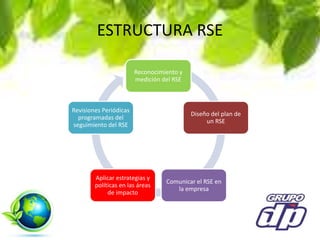 ESTRUCTURA RSE
Reconocimiento y
medición del RSE
Diseño del plan de
un RSE
Comunicar el RSE en
la empresa
Aplicar estrategias y
políticas en las áreas
de impacto
Revisiones Periódicas
programadas del
seguimiento del RSE
 