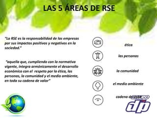 “La RSE es la responsabilidad de las empresas
por sus impactos positivos y negativos en la
sociedad.”
“aquella que, cumpliendo con la normativa
vigente, integra armónicamente el desarrollo
económico con el respeto por la ética, las
personas, la comunidad y el medio ambiente,
en toda su cadena de valor”
ética
las personas
la comunidad
el medio ambiente
cadena de valor
LAS 5 ÁREAS DE RSE
 