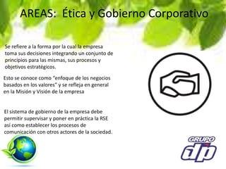 AREAS: Ética y Gobierno Corporativo
El sistema de gobierno de la empresa debe
permitir supervisar y poner en práctica la RSE
así como establecer los procesos de
comunicación con otros actores de la sociedad.
Esto se conoce como “enfoque de los negocios
basados en los valores” y se refleja en general
en la Misión y Visión de la empresa
Se refiere a la forma por la cual la empresa
toma sus decisiones integrando un conjunto de
principios para las mismas, sus procesos y
objetivos estratégicos.
 