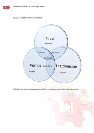 COMPROMISO CON LOS GRUPOS DE INTERES18
Diagrama del STAKEHOLDER DEFINITIVO
El Stakeholder definitivo es aquel que tiene los tres atributos, poder, legitimación y urgencia
Durmiente
DominantePeligroso
Dependiente
Agotador
Discreto
DEFINITIVO
 