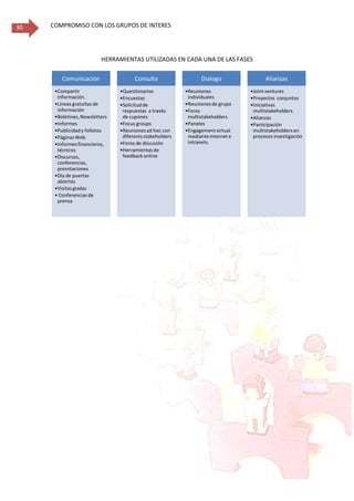 COMPROMISO CON LOS GRUPOS DE INTERES30
HERRAMIENTAS UTILIZADAS EN CADA UNA DE LAS FASES
Comunicación
•Compartir
información.
•Lineas gratuitas de
información
•Boletines,Newsletters
•Informes
•Publicidady folletos
•PáginasWeb
•Informesfinancieros,
técnicos
•Discursos,
conferencias,
presntaciones
•Día de puertas
abiertas
•Visitasgiadas
• Conferencias de
prensa
Consulta
•Questionarios
•Encuestas
•Solicitudde
respuestas a travès
de cupones
•Focus groups
•Reunionesad hoc con
diferentsstakeholders
•Foros de discusión
•Herramientasde
feedbackonline
Dialogo
•Reuniones
individuales
•Reunionesde grupo
•Foros
multistakeholders
•Paneles
•Engagementvirtual
medianteinternet e
intranets.
Alianzas
•Joint ventures
•Proyectos conjuntos
•Iniciativas
multistakeholders
•Alianzas
•Participación
multistakeholdersen
procesos investigación
 