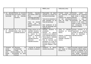 MINSA y otros institucional y otros).
5. Uso adecuado
de las Rutas del
Aprendizaje
Número de reuniones
para revisión y estudio
de los materiales
educativos.
- Docentes dispuestos
para asimilar y aplicar las
Rutas del
Aprendizaje.(MATEMATI
CA Y COMUNICACIÓN)
- Todos los docentes
cuentan con los
fascículos distribuidos por
el MED.
- Responsables del órgano
intermedio en la difusión de
las Rutas del Aprendizaje.
- Textos de los estudiantes no
están articulados con las
Rutas del Aprendizaje.
- Falta socialización de las
Rutas del Aprendizaje entre
colegas de la I.E.
- Fomentar círculos de
inter aprendizaje entre
docentes.
- Programar tres sesiones
de inter aprendizaje
sobre las Rutas de
Aprendizaje.
Docentes cuenten con
espacios de inter -aprendizaje
para revisar y estudiar los
diferentes materiales
educativos y rutas de
aprendizaje que utilizarán
durante el año lectivo. Se
espera al menos 2 reuniones
que corresponden a las
jornadas de reflexión.
6. Uso adecuado
de materiales
educativos
100 % de docentes
deben hacer uso de
materiales educativos.
- Entrega oportuna de los
materiales educativos a
docentes y estudiantes.
- La mayoría de los
docentes y estudiantes
hacen uso de los
materiales educativos.
- Elaboración de
materiales educativos.
- Materiales educativos no
actualizados.
- Descuido en algunos
docentes en la no utilización
de los materiales educativos.
- Falta de algunos materiales
educativos e insumos.
- Falta de fascículos para
estudiantes en el Área de
Educación para el Trabajo y
Educación Religiosa y otras
áreas.
- Utilizar los materiales
educativos en forma
efectiva.
- Gestionar e implementar
oportunamente los
materiales educativos e
insumos.
Docentes incorporan en la
Programación. y ejecución
curricular el contenido de las
Rutas de Aprendizaje. y
materiales educativos.
7. Percepción de
actores
educativos
sobre Clima
Escolar de
II.EE.
.Reuniones de
confraternidad
.Festejo de los
cumpleaños de los
docentes de forma
mensual.
- reuniones de docentes
de reflexión y evaluación.
- Inasistencia de algunos
docentes a las jornadas.
- Reflexionar y evaluar
para mejorar el Clima
Escolar en I.E.
Comunidad educativa durante
jornadas de reflexión dialoga y
analiza los resultados de la
ficha de autoevaluación sobre
clima escolar, proponiendo
acciones de mejora. Se espera
 