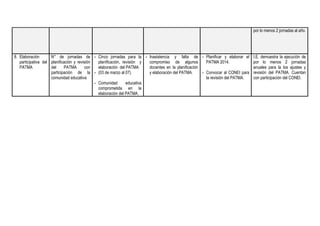 por lo menos 2 jornadas al año.
8. Elaboración
participativa del
PATMA
N° de jornadas de
planificación y revisión
del PATMA con
participación de la
comunidad educativa
- Cinco jornadas para la
planificación, revisión y
elaboración del PATMA
- (03 de marzo al 07).
- Comunidad educativa
comprometida en la
elaboración del PATMA.
- Inasistencia y falta de
compromiso de algunos
docentes en la planificación
y elaboración del PATMA.
- Planificar y elaborar el
PATMA 2014.
- Convocar al CONEI para
la revisión del PATMA.
I.E. demuestra la ejecución de
por lo menos 2 jornadas
anuales para la los ajustes y
revisión del PATMA. Cuentan
con participación del CONEI.
 
